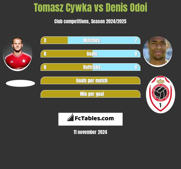 Tomasz Cywka vs Denis Odoi h2h player stats