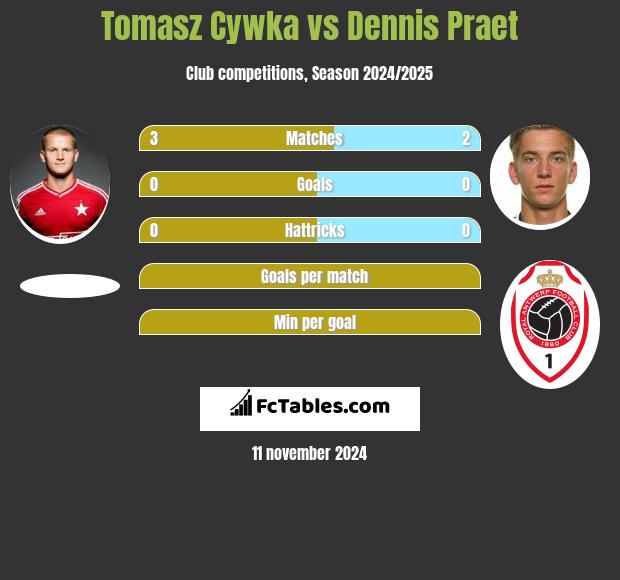 Tomasz Cywka vs Dennis Praet h2h player stats