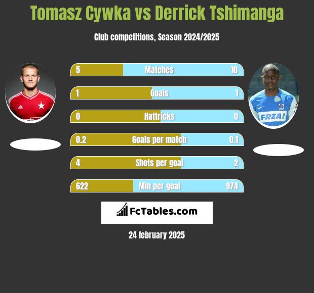 Tomasz Cywka vs Derrick Tshimanga h2h player stats