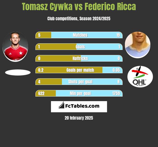 Tomasz Cywka vs Federico Ricca h2h player stats