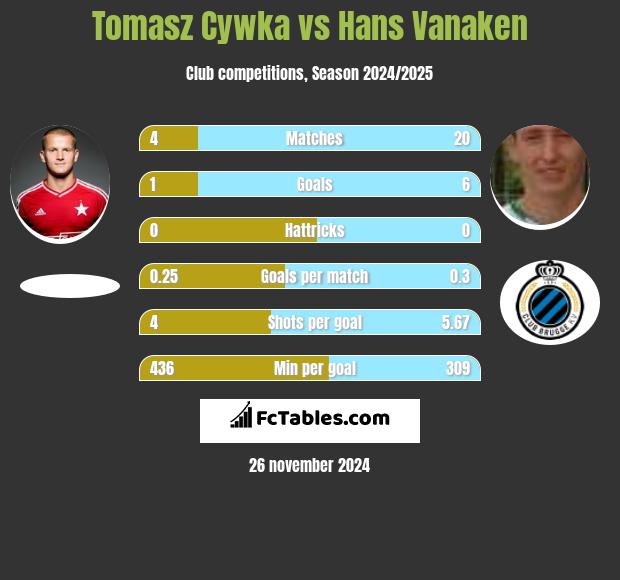 Tomasz Cywka vs Hans Vanaken h2h player stats