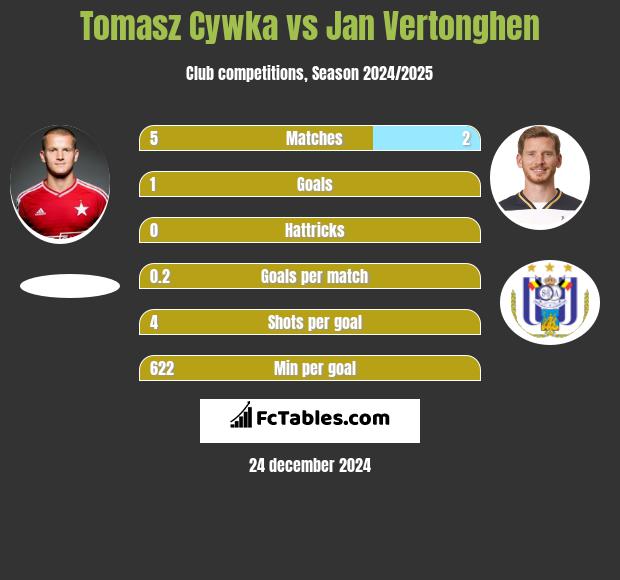 Tomasz Cywka vs Jan Vertonghen h2h player stats