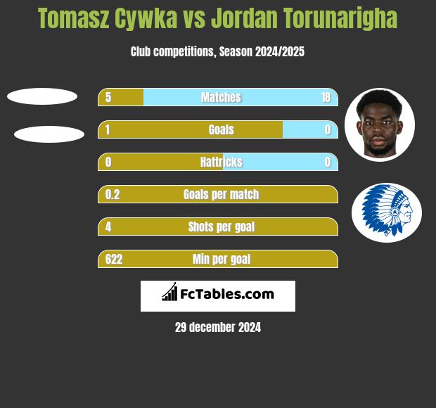 Tomasz Cywka vs Jordan Torunarigha h2h player stats