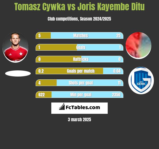 Tomasz Cywka vs Joris Kayembe Ditu h2h player stats