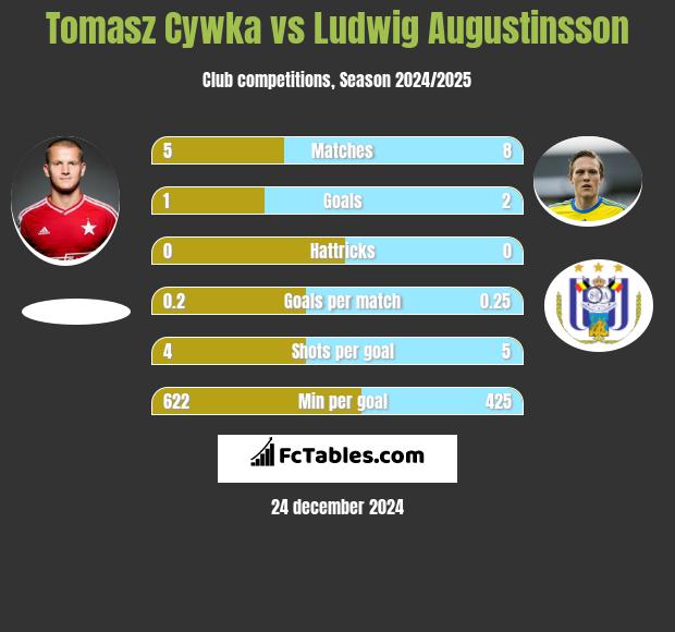 Tomasz Cywka vs Ludwig Augustinsson h2h player stats