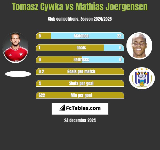 Tomasz Cywka vs Mathias Joergensen h2h player stats