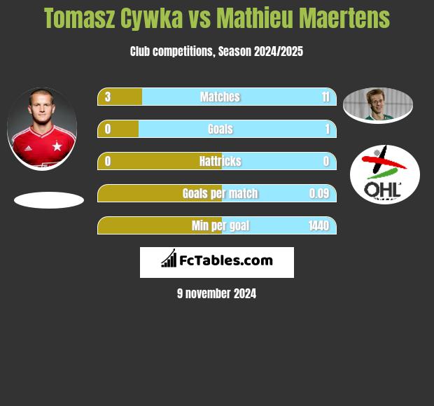 Tomasz Cywka vs Mathieu Maertens h2h player stats