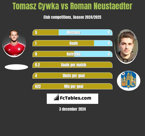 Tomasz Cywka vs Roman Neustaedter h2h player stats