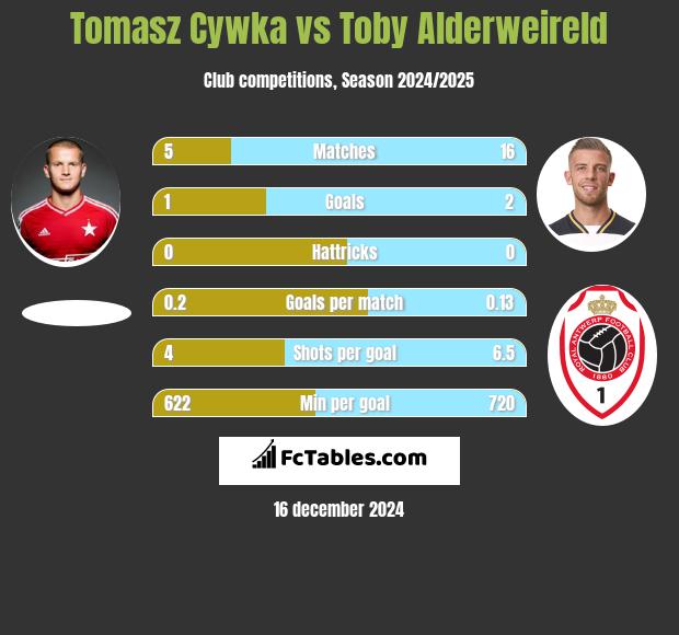 Tomasz Cywka vs Toby Alderweireld h2h player stats