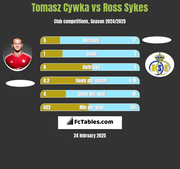 Tomasz Cywka vs Ross Sykes h2h player stats