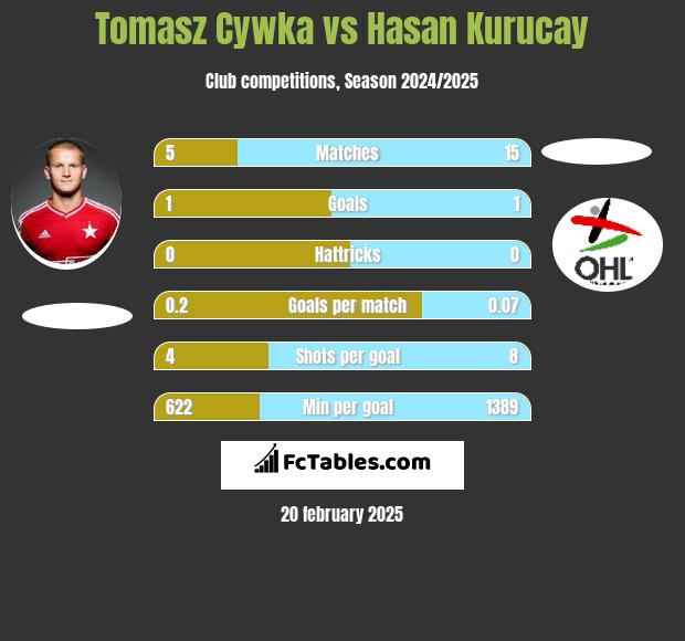 Tomasz Cywka vs Hasan Kurucay h2h player stats