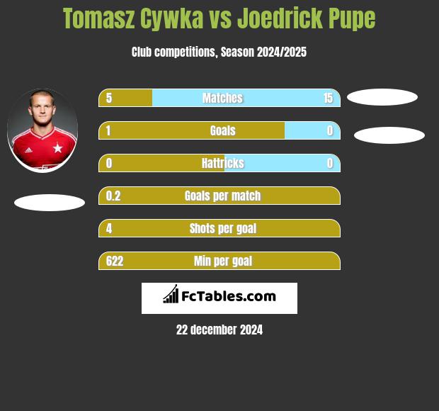 Tomasz Cywka vs Joedrick Pupe h2h player stats