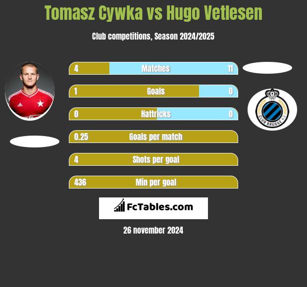 Tomasz Cywka vs Hugo Vetlesen h2h player stats