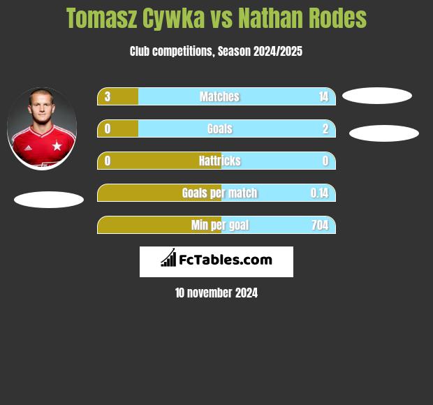 Tomasz Cywka vs Nathan Rodes h2h player stats