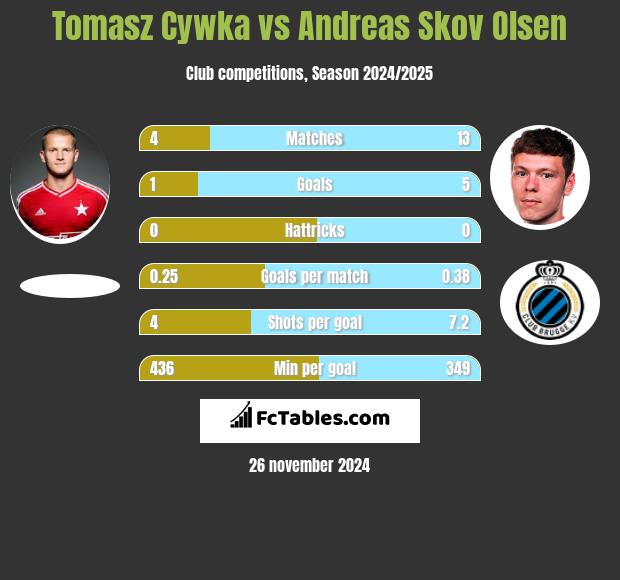 Tomasz Cywka vs Andreas Skov Olsen h2h player stats