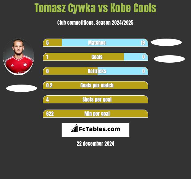 Tomasz Cywka vs Kobe Cools h2h player stats