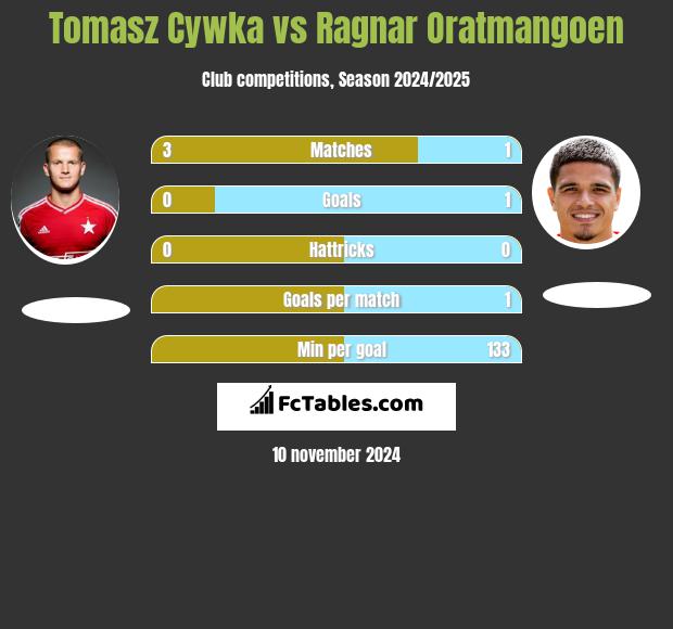 Tomasz Cywka vs Ragnar Oratmangoen h2h player stats