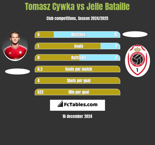 Tomasz Cywka vs Jelle Bataille h2h player stats