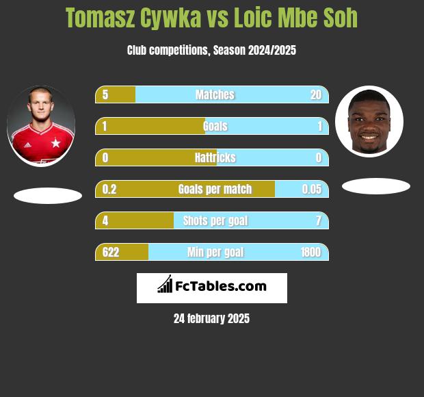 Tomasz Cywka vs Loic Mbe Soh h2h player stats