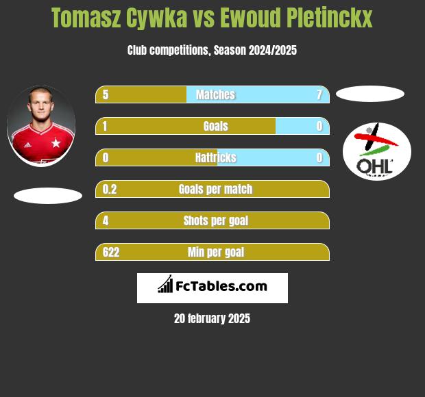 Tomasz Cywka vs Ewoud Pletinckx h2h player stats