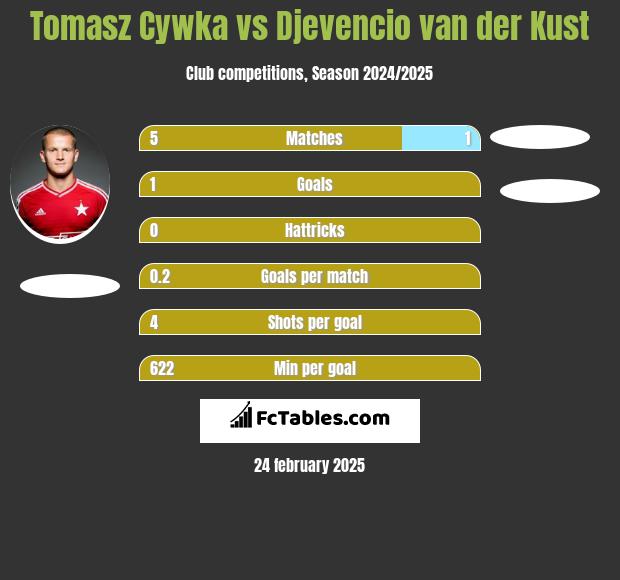 Tomasz Cywka vs Djevencio van der Kust h2h player stats