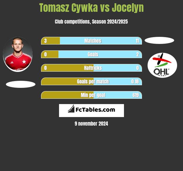 Tomasz Cywka vs Jocelyn h2h player stats