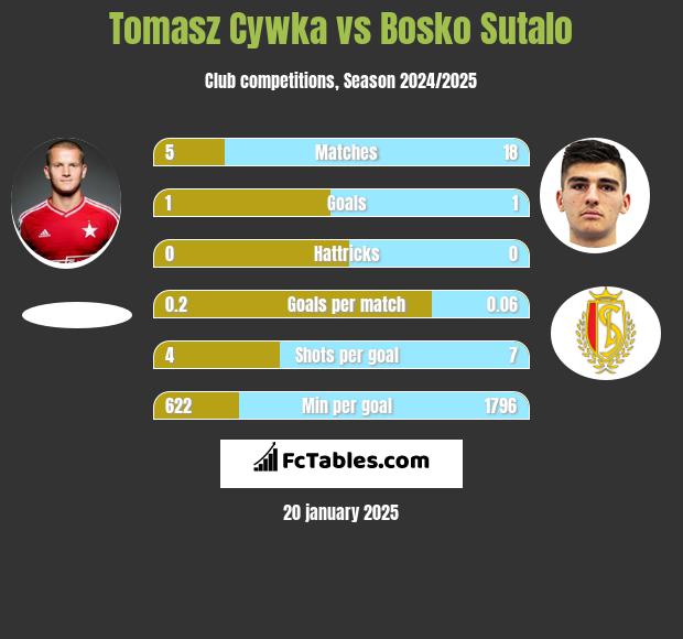 Tomasz Cywka vs Bosko Sutalo h2h player stats