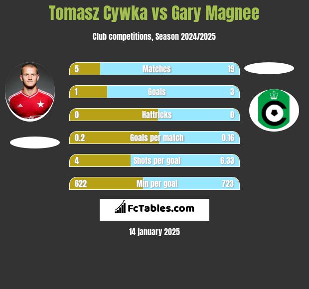 Tomasz Cywka vs Gary Magnee h2h player stats