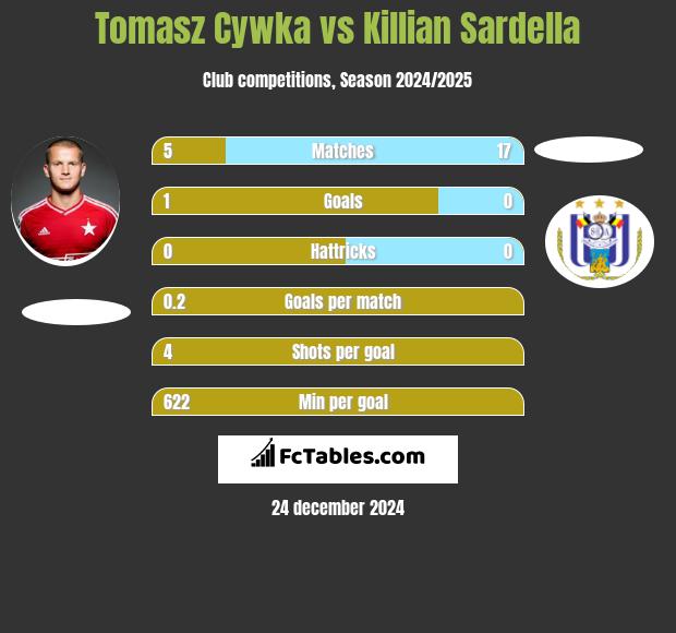 Tomasz Cywka vs Killian Sardella h2h player stats