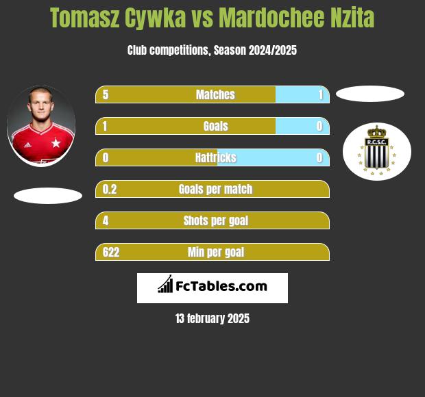 Tomasz Cywka vs Mardochee Nzita h2h player stats