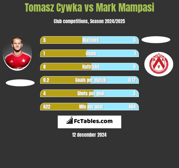 Tomasz Cywka vs Mark Mampasi h2h player stats