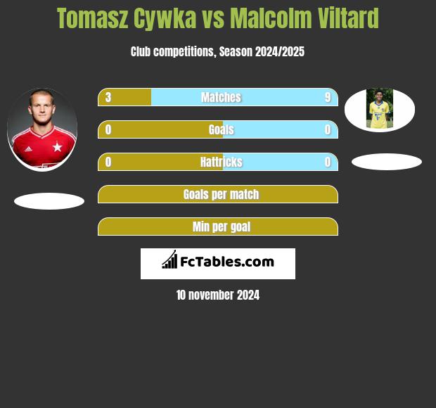 Tomasz Cywka vs Malcolm Viltard h2h player stats