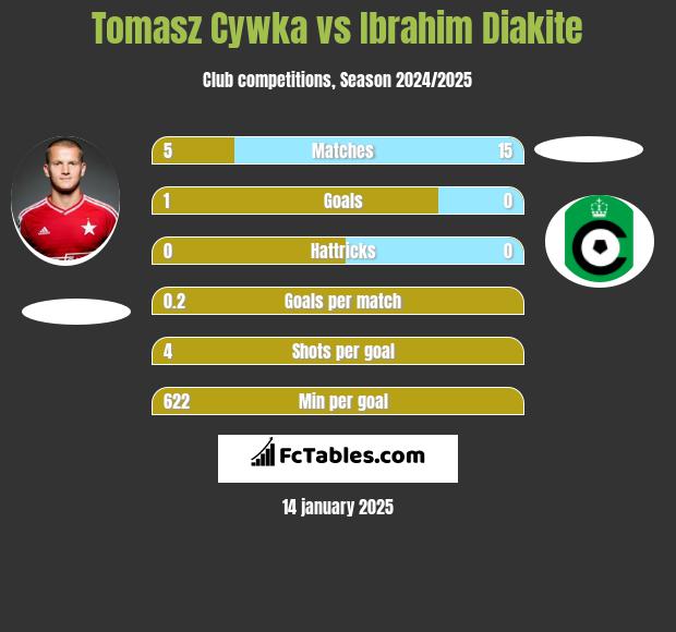 Tomasz Cywka vs Ibrahim Diakite h2h player stats