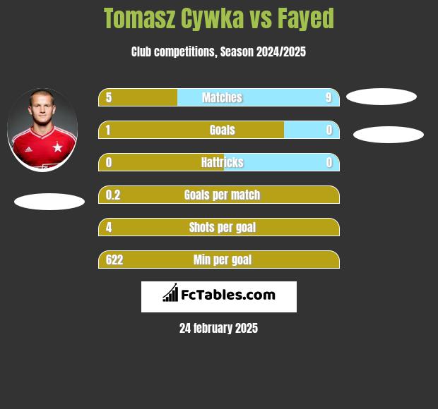 Tomasz Cywka vs Fayed h2h player stats