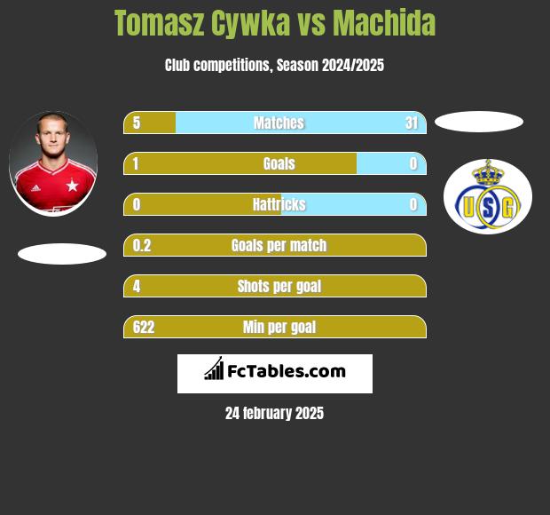 Tomasz Cywka vs Machida h2h player stats