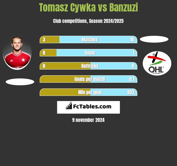 Tomasz Cywka vs Banzuzi h2h player stats