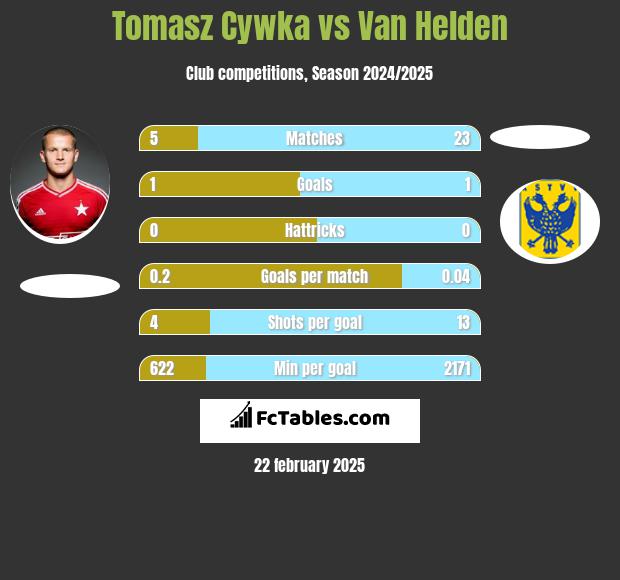 Tomasz Cywka vs Van Helden h2h player stats