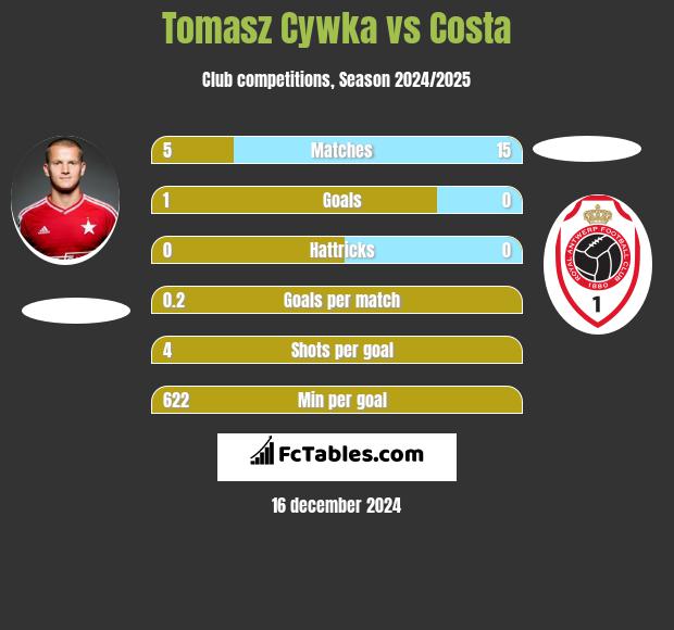 Tomasz Cywka vs Costa h2h player stats