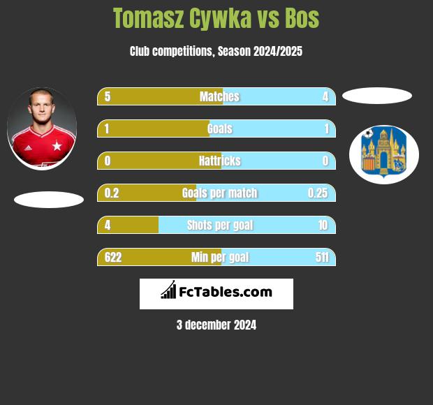 Tomasz Cywka vs Bos h2h player stats