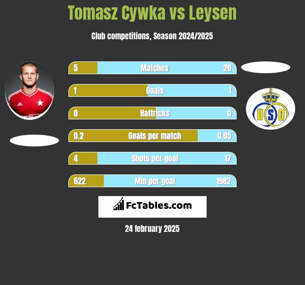 Tomasz Cywka vs Leysen h2h player stats