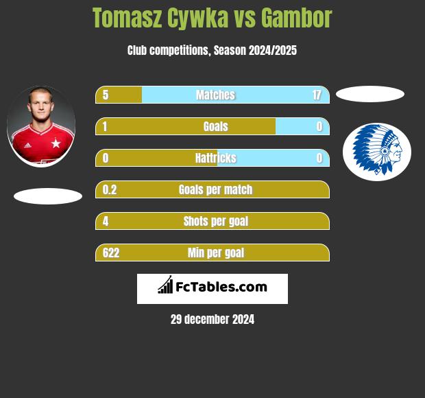 Tomasz Cywka vs Gambor h2h player stats