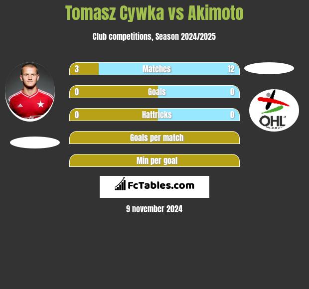 Tomasz Cywka vs Akimoto h2h player stats