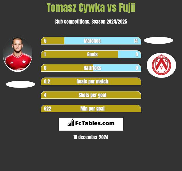 Tomasz Cywka vs Fujii h2h player stats