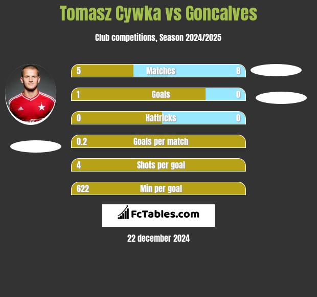 Tomasz Cywka vs Goncalves h2h player stats