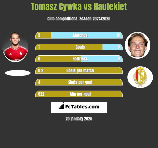 Tomasz Cywka vs Hautekiet h2h player stats