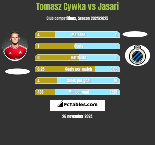 Tomasz Cywka vs Jasari h2h player stats