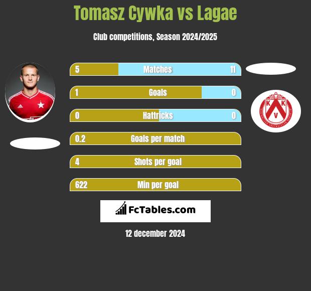 Tomasz Cywka vs Lagae h2h player stats