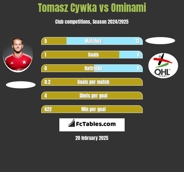 Tomasz Cywka vs Ominami h2h player stats