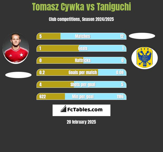 Tomasz Cywka vs Taniguchi h2h player stats