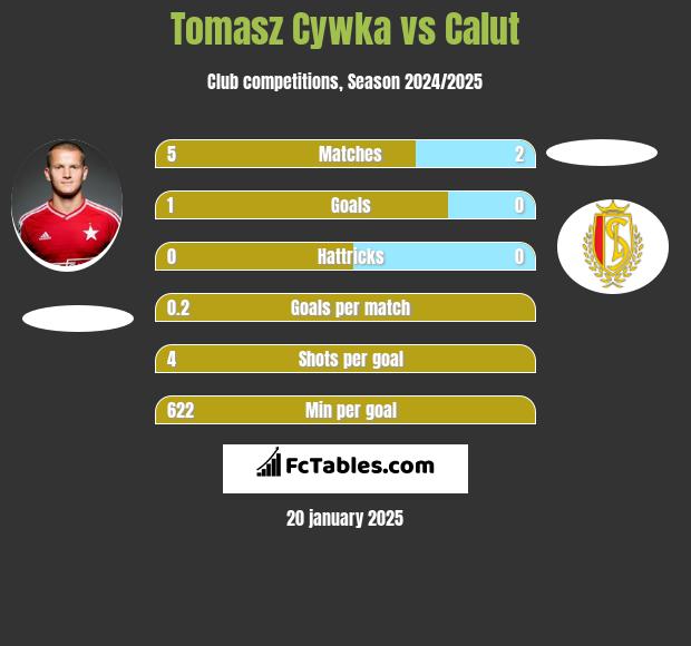 Tomasz Cywka vs Calut h2h player stats